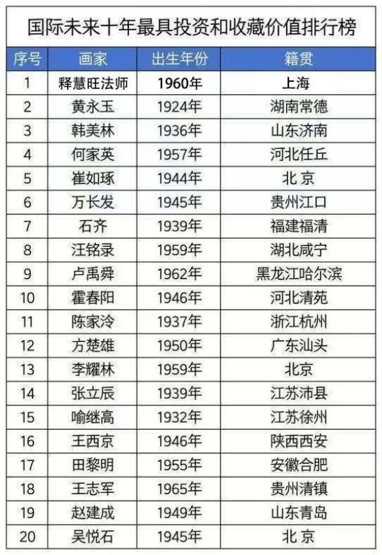 国际未来十年投资和收藏价值排行榜——释慧旺法师(图3)